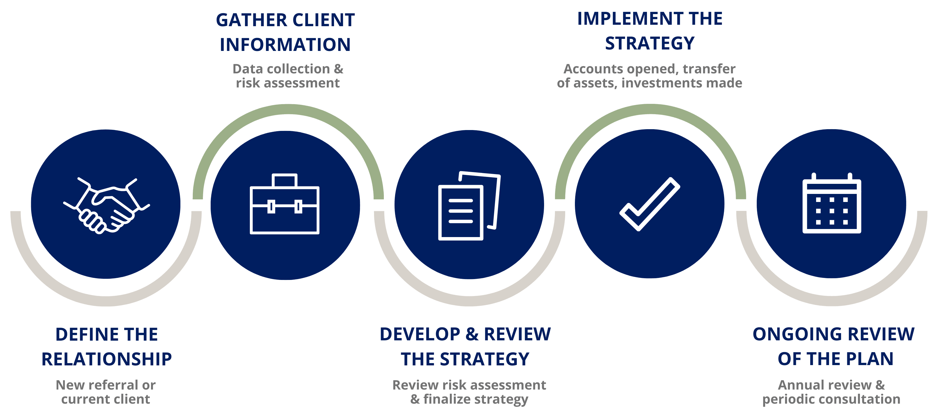 Our Process Graphic